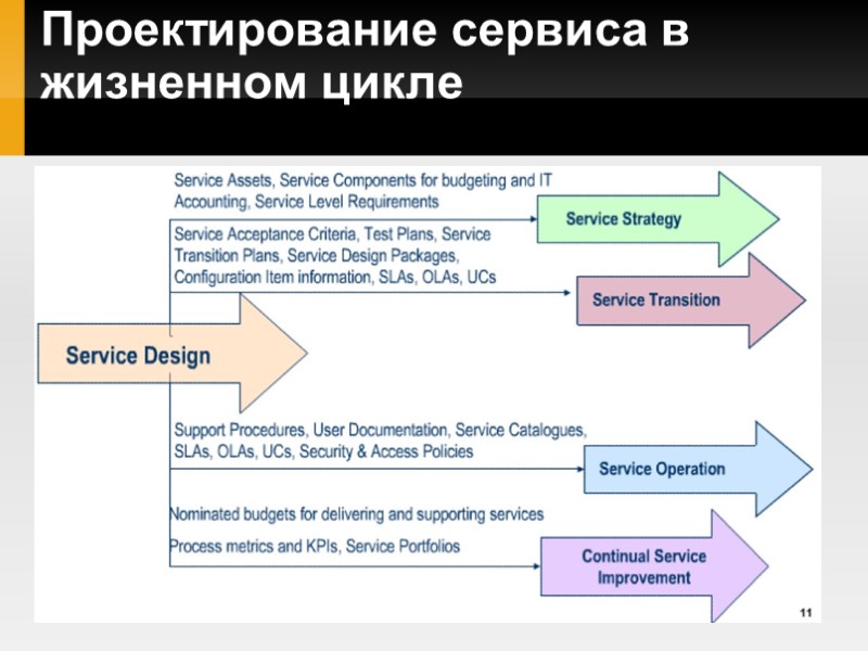 Проектирование сервиса в жизненном цикле